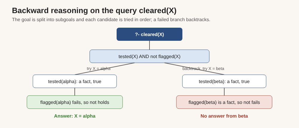 Diagram of backward reasoning on the query cleared(X), splitting into tested and not flagged, with alpha cleared and beta rejected after backtracking