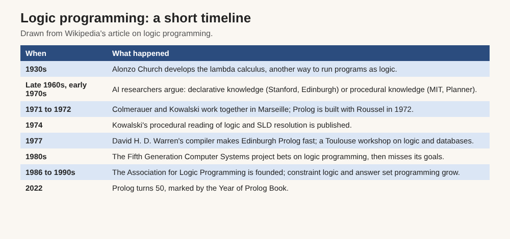 Timeline table of logic programming from the lambda calculus in the 1930s through Prolog in 1972, Warren's 1977 compiler, the Fifth Generation project and Prolog's 50th year in 2022