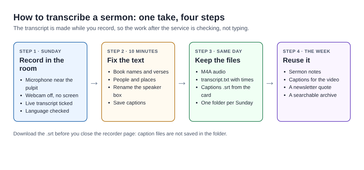 Diagram of four steps to transcribe a sermon: record in the room, fix the text, keep the files, reuse it during the week