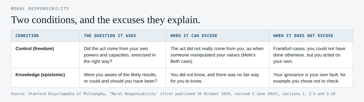 Table of the control and knowledge conditions for moral responsibility, with when each one excuses and when it does not