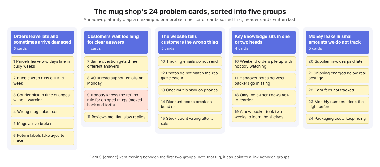 Affinity diagram of 24 made-up mug shop problem cards sorted under five header cards, with one card that moved between two groups