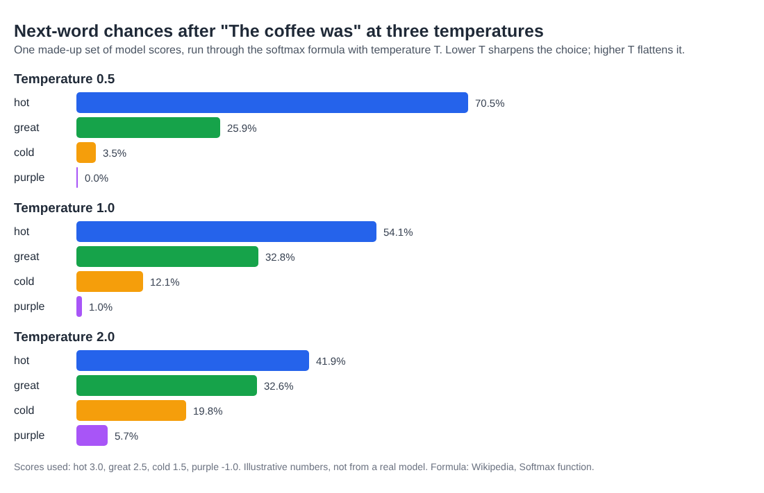 Bar chart of next-word chances for hot, great, cold and purple at temperatures 0.5, 1.0 and 2.0