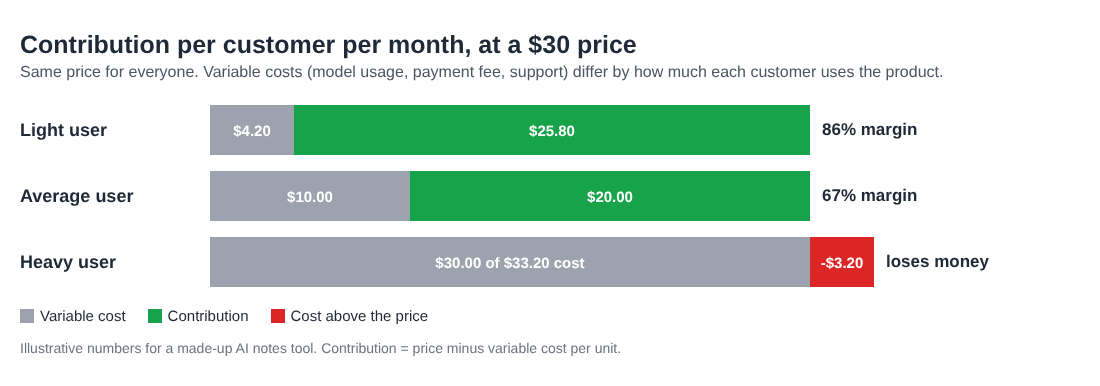 Bar chart of variable cost and contribution for light, average and heavy users at a 30 dollar price, with the heavy user losing 3.20 dollars