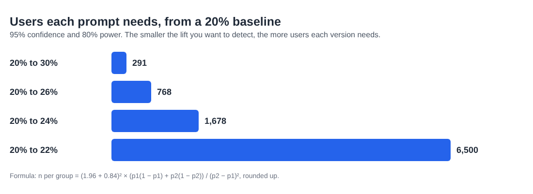 Bar chart of users each prompt needs from a 20 percent baseline: 291 for a lift to 30 percent, 768 to 26, 1,678 to 24 and 6,500 to 22