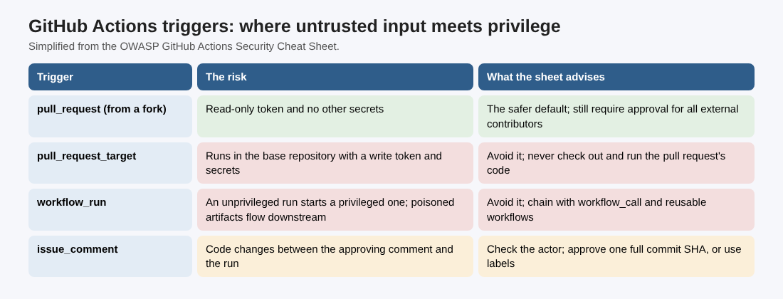 Table of four GitHub Actions triggers, pull_request, pull_request_target, workflow_run and issue_comment, with the risk of each and what the OWASP sheet advises