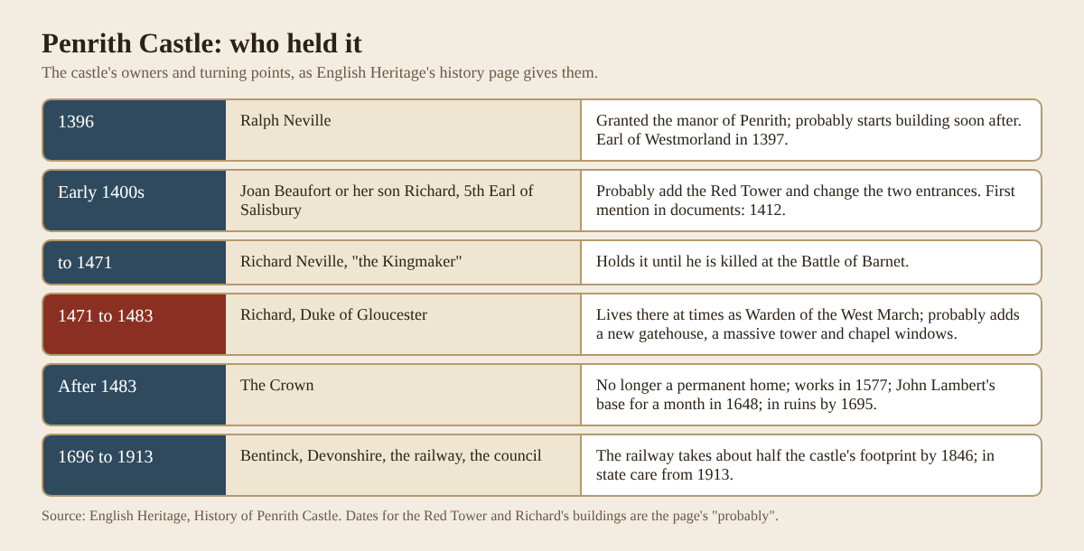 Timeline table of Penrith Castle's owners from Ralph Neville in 1396 to state care in 1913