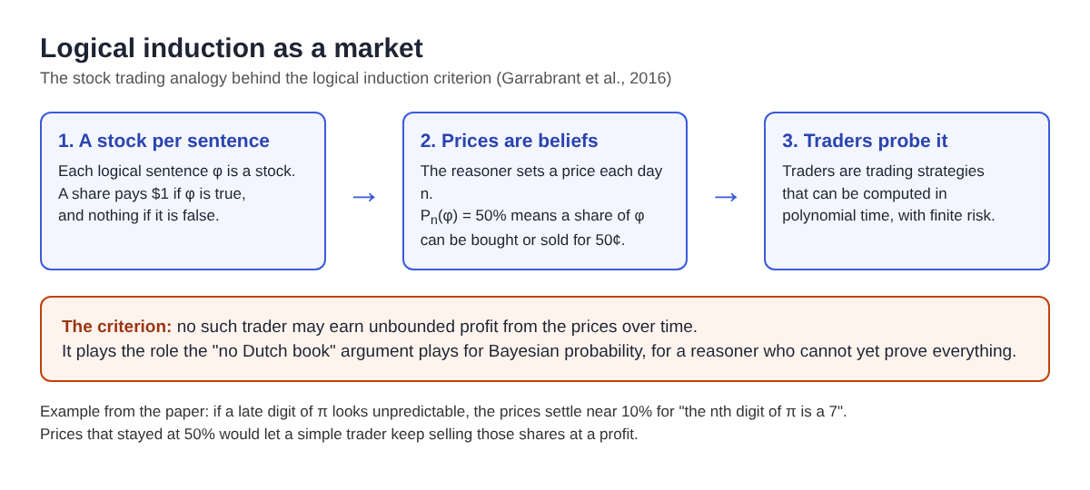 Diagram of logical induction as a market: each sentence is a stock, prices are beliefs, and efficient traders must not earn unbounded profit