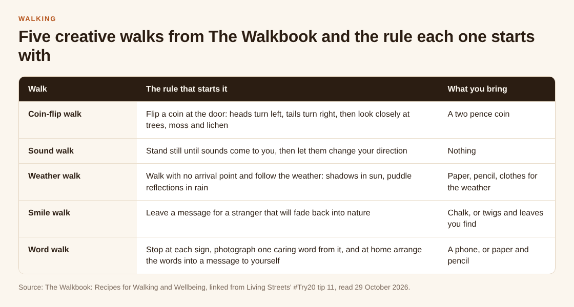 A table of five creative walks from The Walkbook, each with the rule that starts it and what to bring