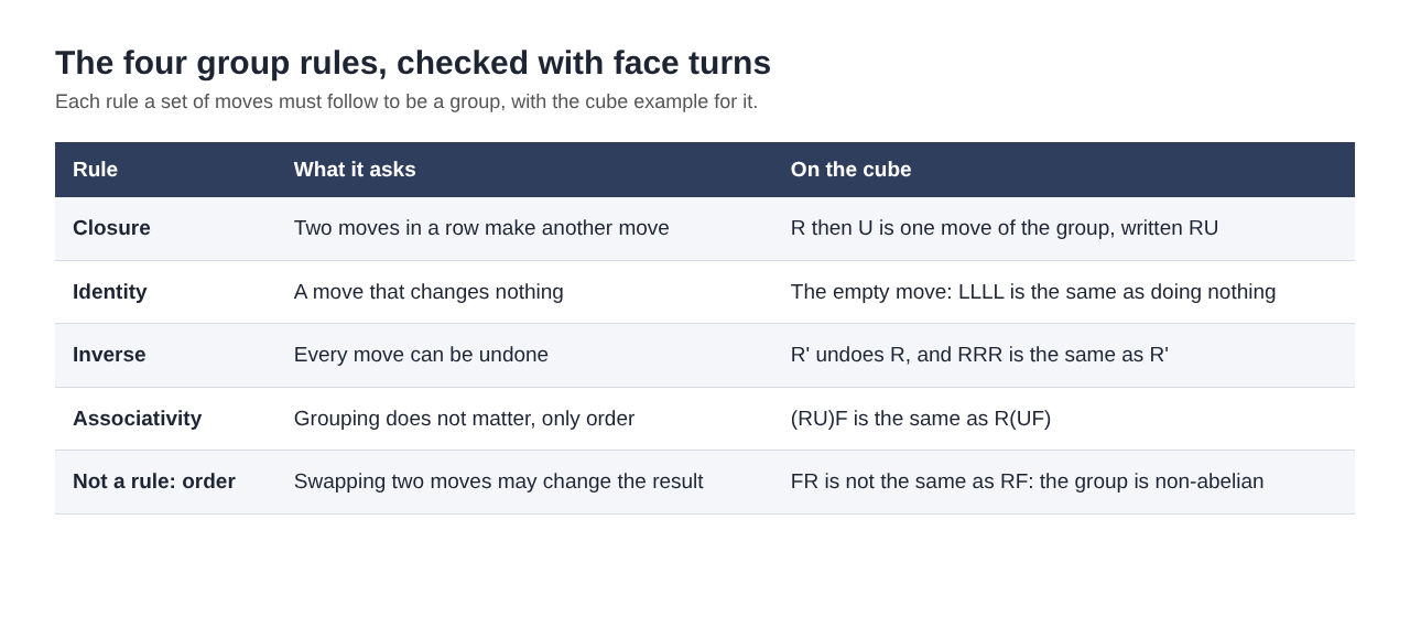 Table of the four group rules with a face turn example for each, plus FR not equal to RF