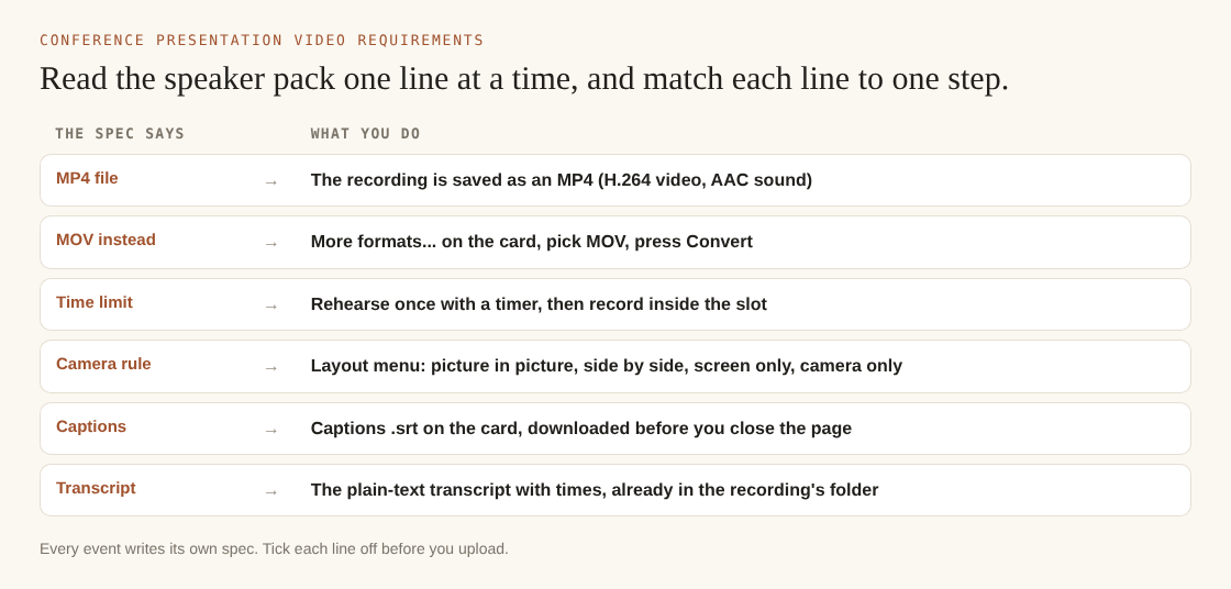 Table matching six common conference video requirements to the step that meets each one