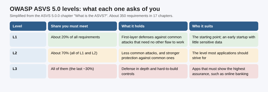Table of the three OWASP ASVS 5.0 levels, L1, L2 and L3, with the share of requirements each asks for, what it holds and who it suits