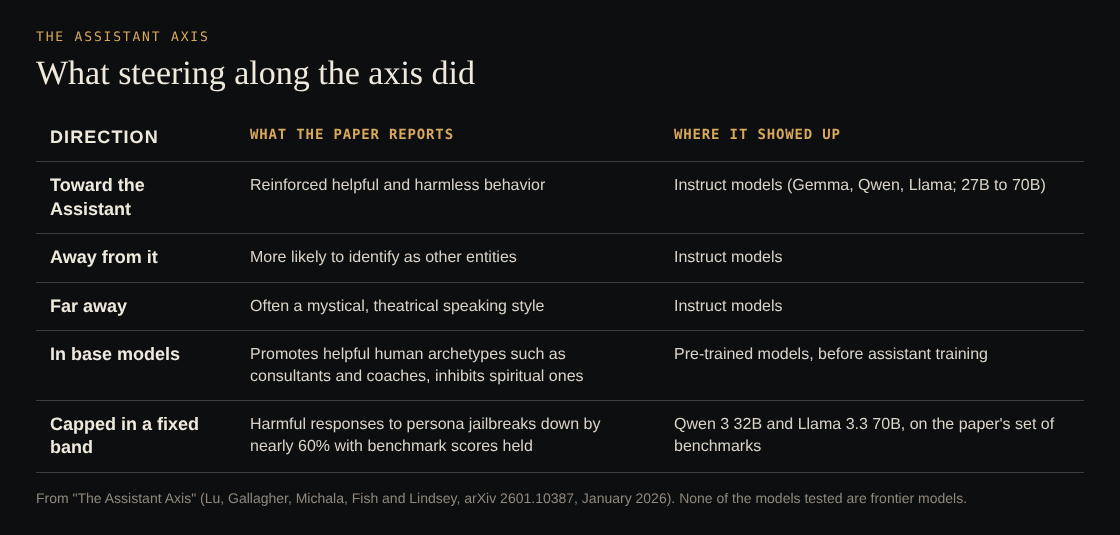 Table of what steering toward and away from the Assistant Axis did in the paper's tests