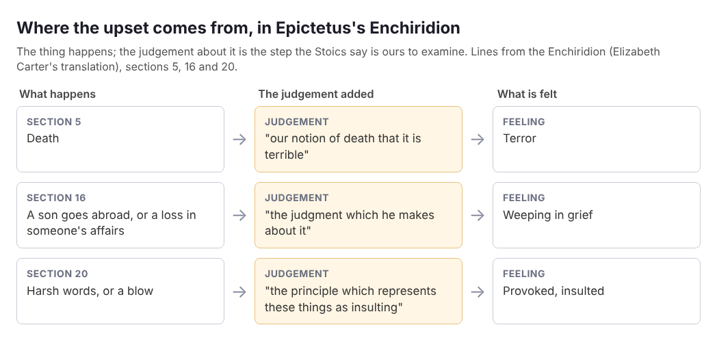 Diagram of three examples from Epictetus's Enchiridion, each showing what happens, the judgement added, and the feeling that follows