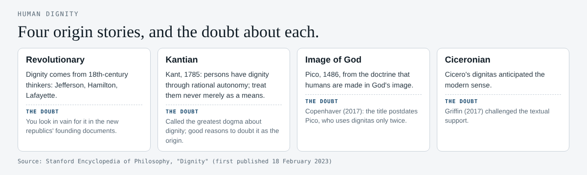 Table of four origin stories of human dignity: revolutionary, Kantian, image of God and Ciceronian, with each story's claim and the doubt raised against it