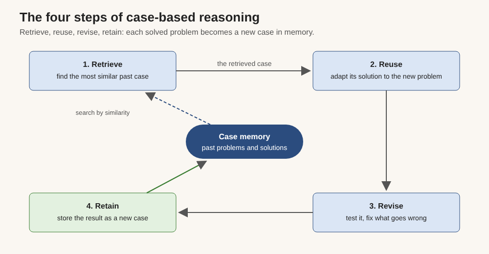 Diagram of the case-based reasoning cycle: retrieve a similar case from memory, reuse its solution, revise it after testing, and retain the result as a new case