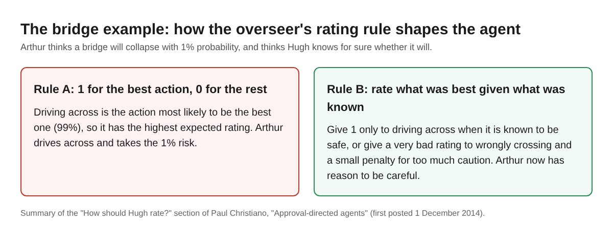 Diagram of the bridge example comparing a best-action rating rule with a rating rule that penalizes risk