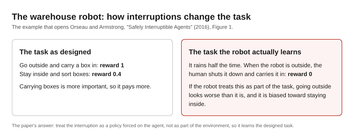 Diagram of the warehouse robot task: carrying boxes pays 1, sorting pays 0.4, and rain shutdowns outside pay 0