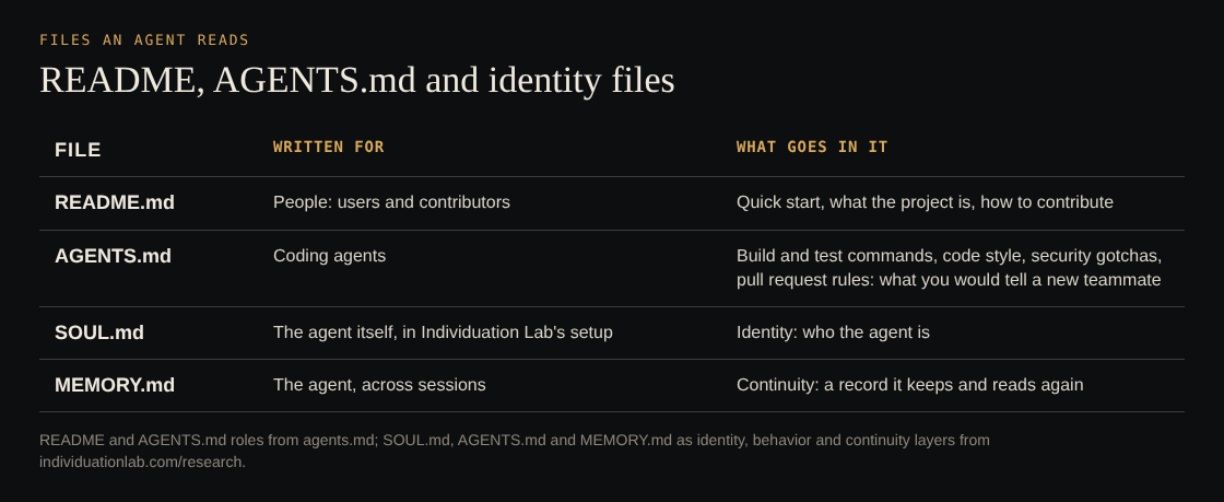 Table comparing README.md, AGENTS.md, SOUL.md and MEMORY.md by reader and contents