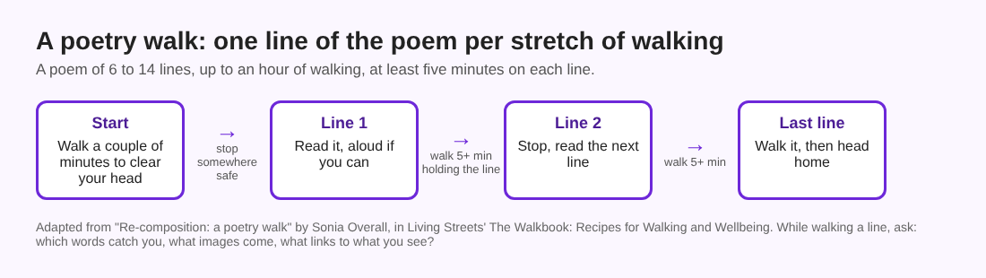 Flow diagram of a poetry walk: walk two minutes to clear your head, stop and read line one, walk at least five minutes holding it, then repeat line by line