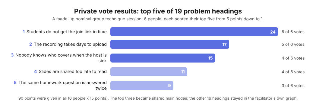 Bar chart of a made-up nominal group technique vote: total scores and vote counts for the top five of 19 class problems