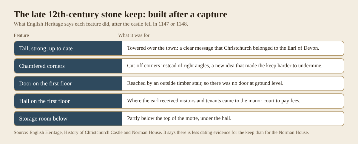 Table of the late 12th-century stone keep's features at Christchurch Castle, such as chamfered corners and a first-floor door, and what each was for