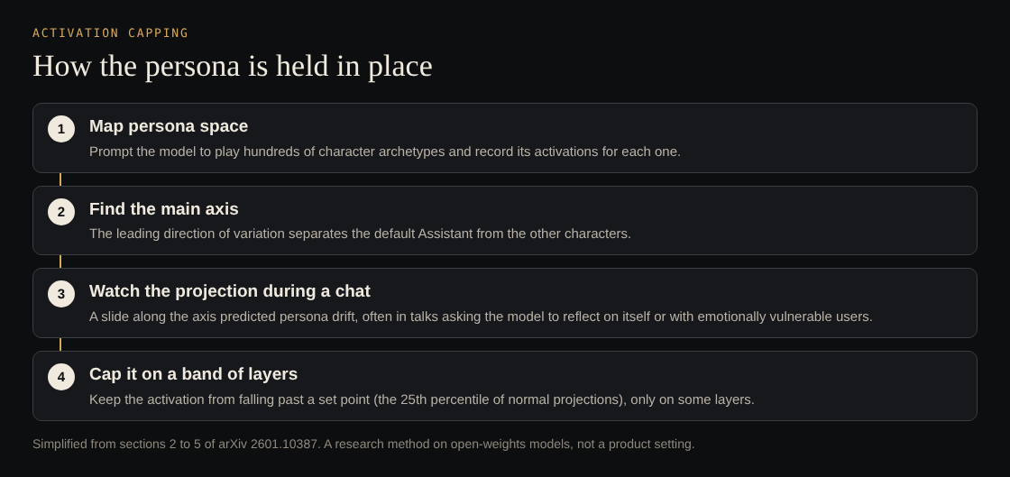 Diagram of the four steps from mapping persona space to capping activations along the Assistant Axis