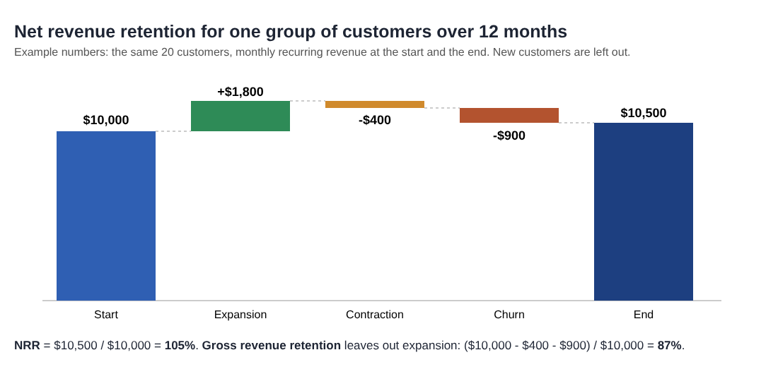 Bar chart showing starting revenue of 10,000 dollars, expansion, contraction and churn, ending at 10,500 dollars for 105 percent net revenue retention