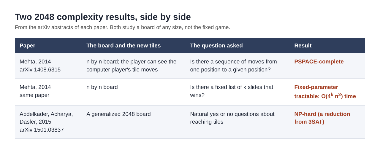 Table comparing the 2014 and 2015 complexity papers on 2048: board, question and result