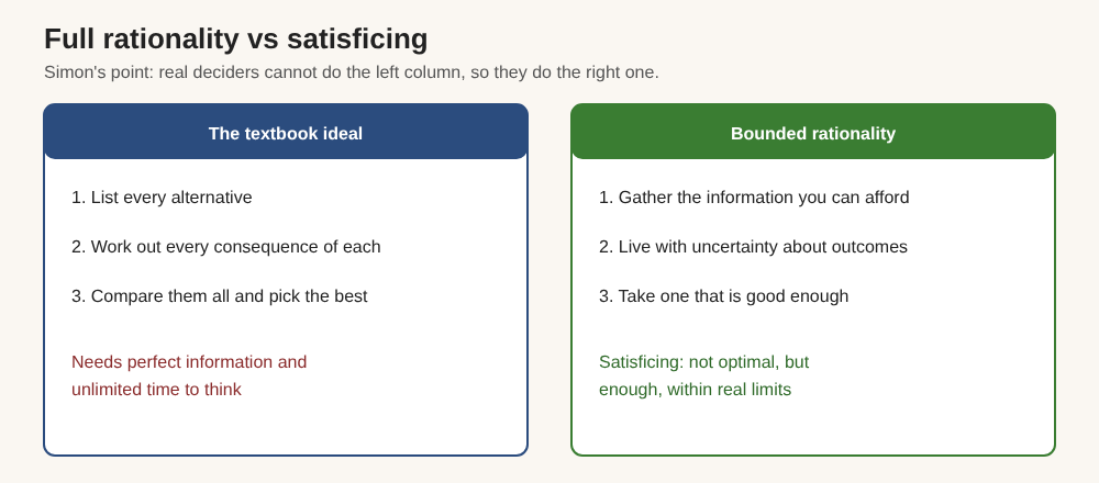 Diagram comparing the textbook ideal of full rationality, which lists every alternative and consequence, with bounded rationality, which takes a good enough option