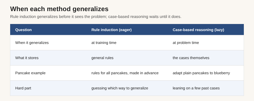 Table comparing rule induction and case-based reasoning: when each generalizes, what each stores, the pancake example, and the hard part of each