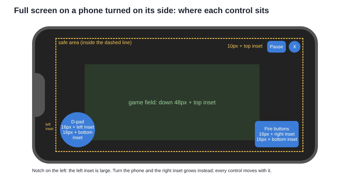Diagram of a phone on its side with a notch, the four safe area insets and where each control sits