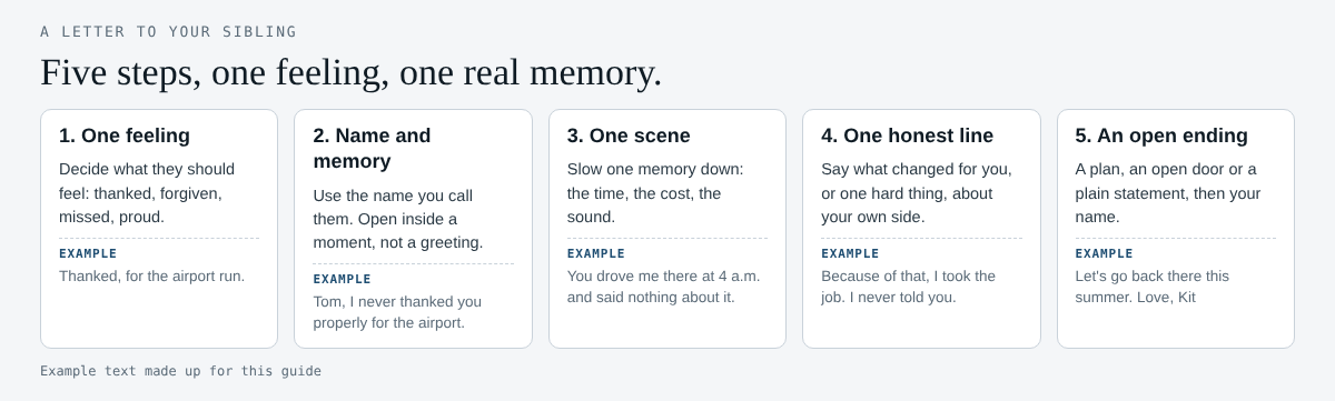 Diagram of a letter to a sibling in five steps: one feeling, a name and a memory to open, one detailed scene, one honest sentence, and an ending they can answer