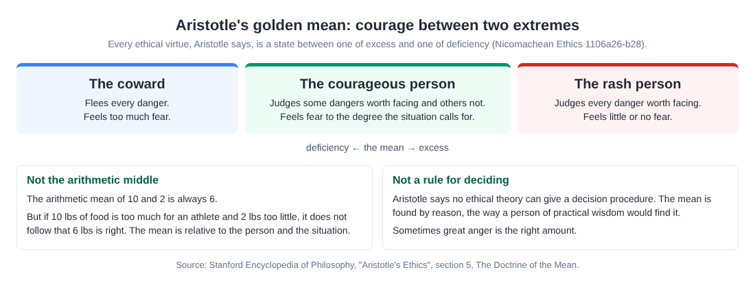 Diagram of Aristotle's golden mean: the coward, the courageous person and the rash person on a scale from deficiency to excess