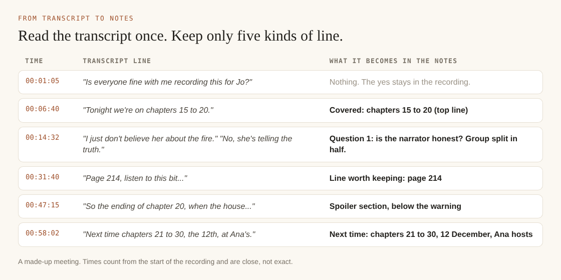 Table of six made-up transcript lines from a book club call and what each becomes in the meeting notes