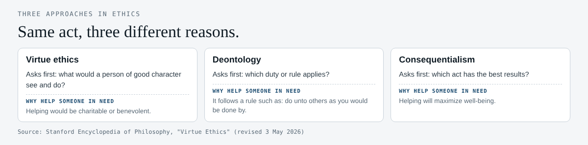 Table comparing virtue ethics, deontology and consequentialism: what each asks first and why each says to help someone in need