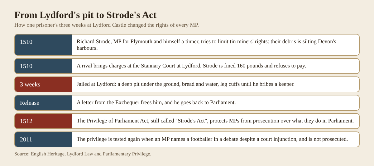 Timeline table from Richard Strode's imprisonment at Lydford Castle in 1510 to Strode's Act of 1512 and its test in 2011