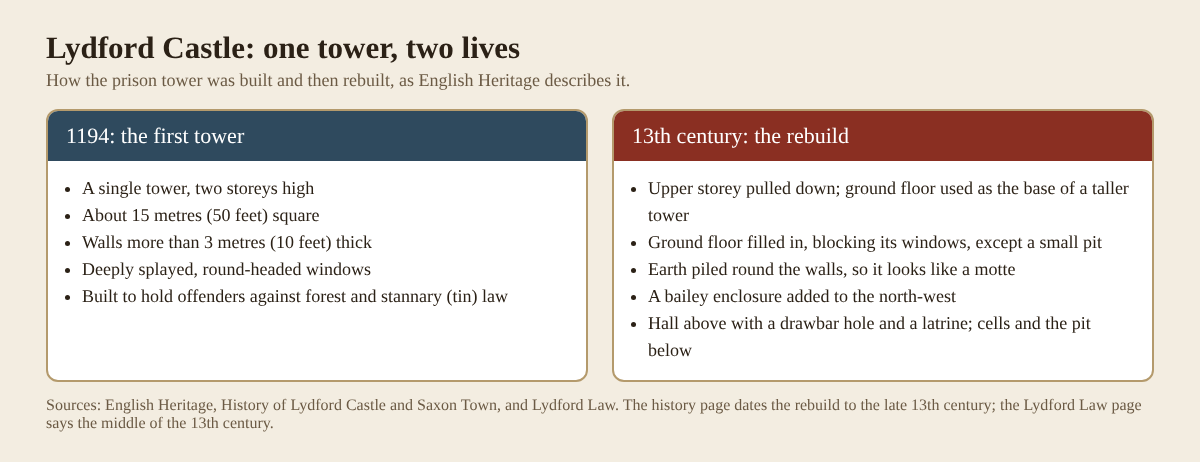 Table comparing Lydford Castle's first tower of 1194 with its 13th-century rebuild as a taller tower on an earth mound