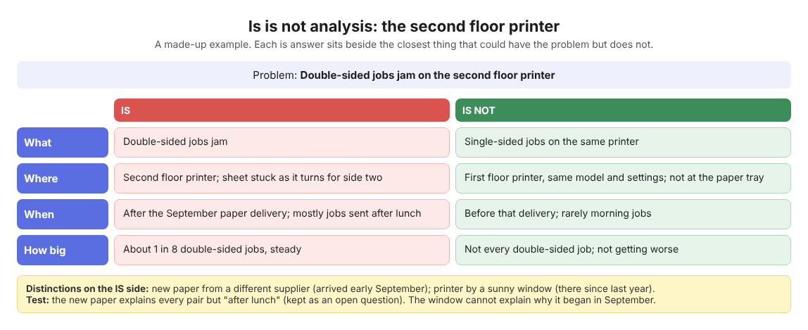 Is is not analysis table for a made-up office printer jam, with is and is not answers for what, where, when and how big