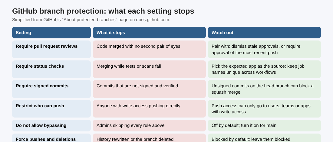 Table of six GitHub branch protection settings, what each one stops and what to watch out for, from required reviews to force pushes and deletions