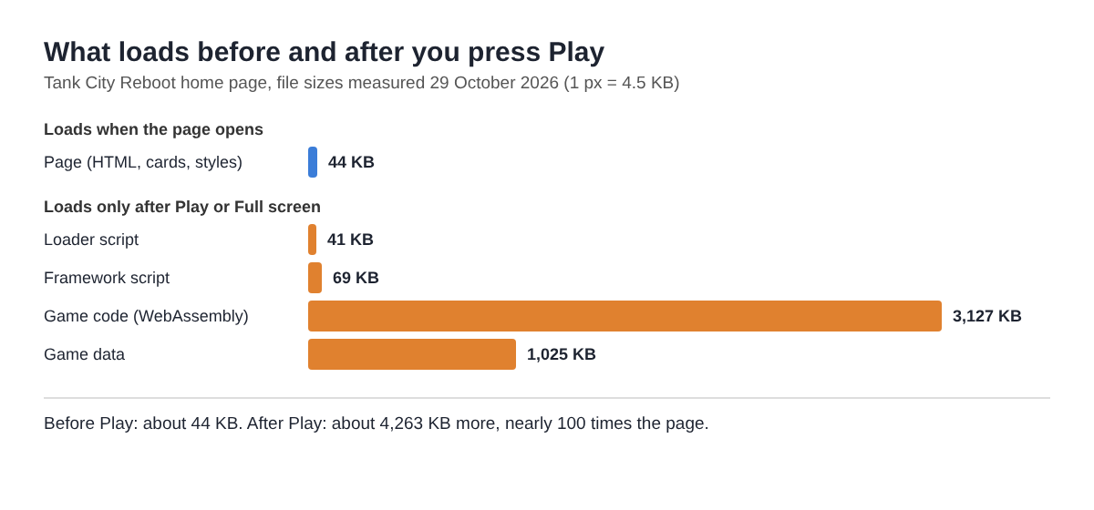Bar chart comparing the 44 KB page with the 4.26 MB of game files that load after Play