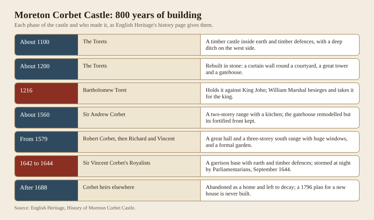 Timeline table of Moreton Corbet Castle's building phases from the Torets' timber castle of about 1100 to its abandonment after 1688