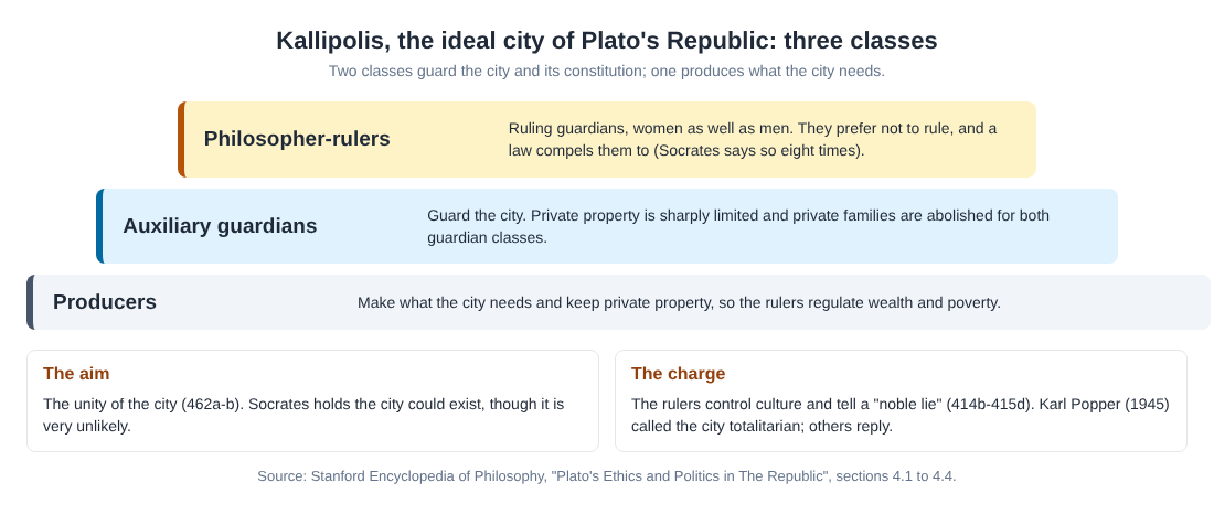Diagram of the three classes of Plato's Kallipolis: philosopher-rulers, auxiliary guardians and producers, with the city's aim and the noble lie charge