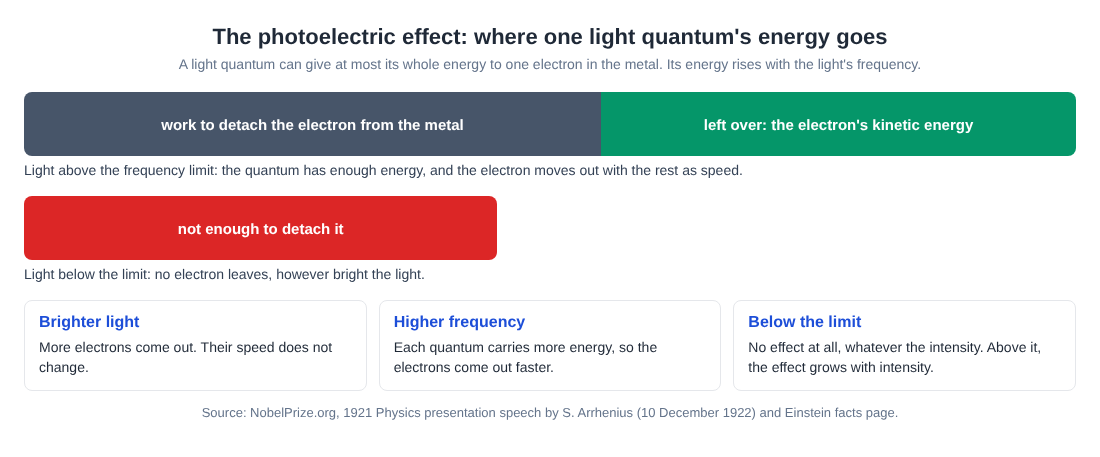 Diagram of the photoelectric effect showing a light quantum's energy split between the work to free an electron and its kinetic energy, and what happens below the frequency limit