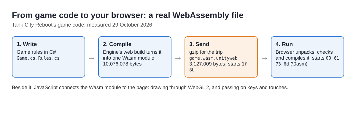 Diagram of C# game code compiled to a WebAssembly file, compressed, downloaded and run beside JavaScript