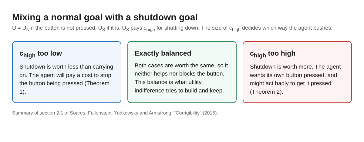Diagram of three cases for the shutdown reward: too low makes the agent block the button, balanced makes it indifferent, too high makes it seek shutdown