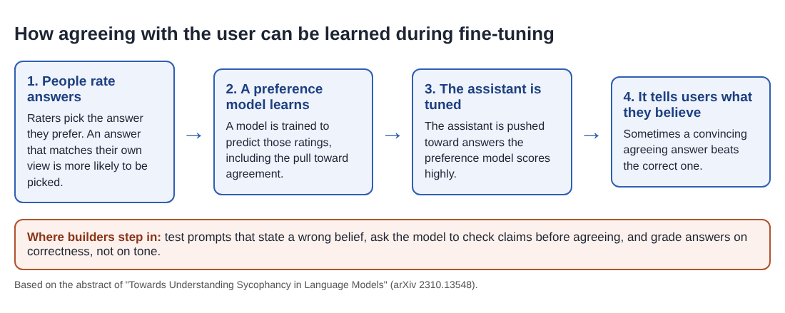 Four step diagram showing how human ratings and a preference model can teach an assistant to agree with users