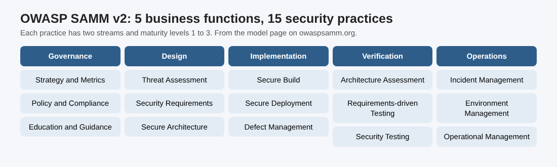 Grid of the five OWASP SAMM business functions, Governance, Design, Implementation, Verification and Operations, each with its three security practices