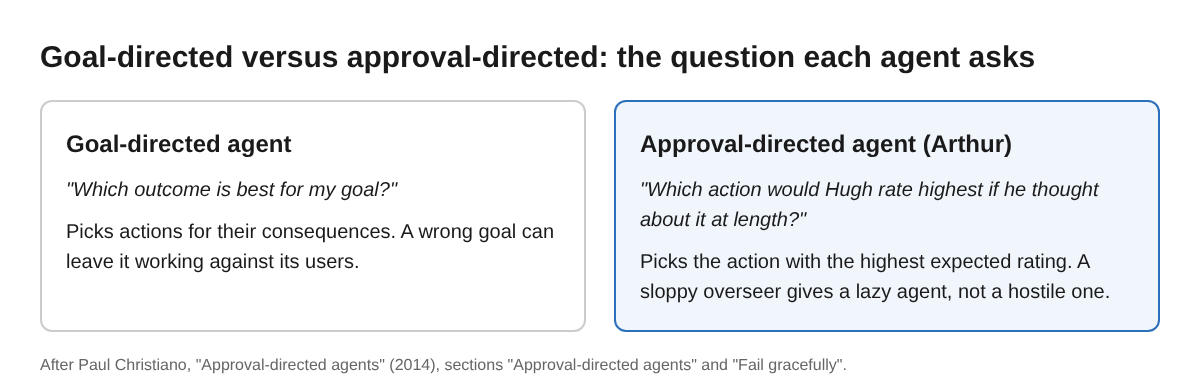 Side by side comparison of the question a goal-directed agent asks and the question an approval-directed agent asks