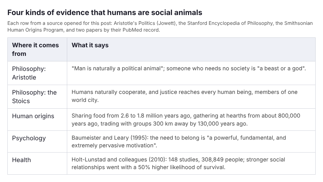 Table of four kinds of evidence that humans are social animals, from Aristotle and the Stoics to human origins, psychology and health research