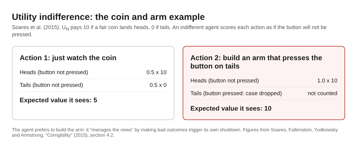 Table comparing the two actions in the coin and arm example: watching scores 5, building an arm that presses the button on tails scores 10